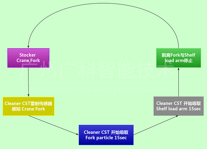 ASC儲位自動化清潔系統 ASC儲位自動化清潔系統